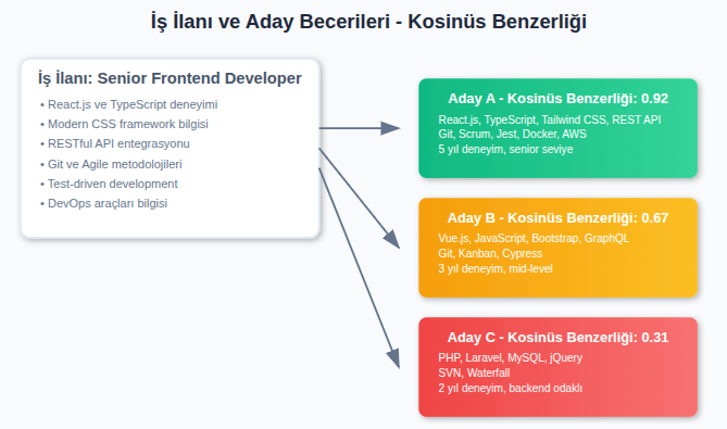 Kosinüs Benzerliği İş İlanları
