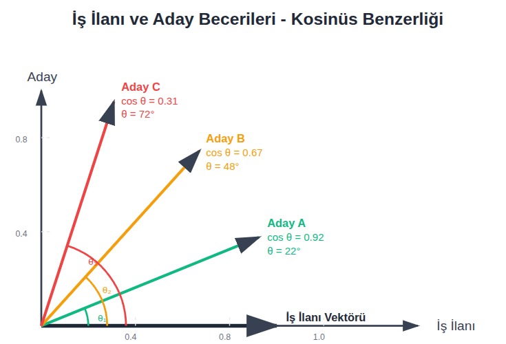 Kosinüs Benzerliği